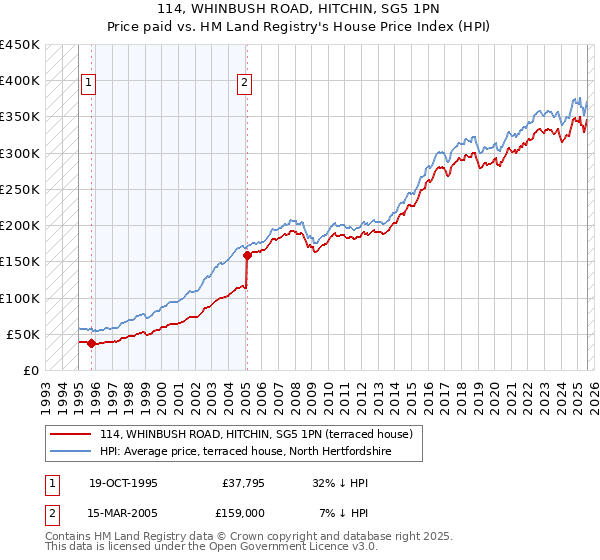 114, WHINBUSH ROAD, HITCHIN, SG5 1PN: Price paid vs HM Land Registry's House Price Index