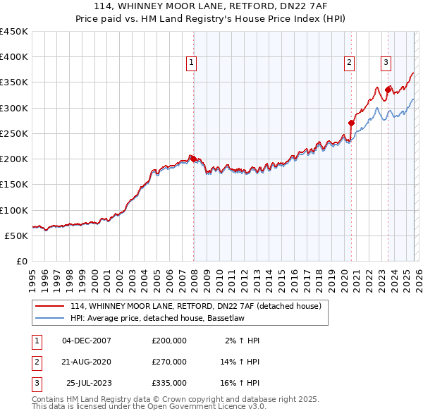 114, WHINNEY MOOR LANE, RETFORD, DN22 7AF: Price paid vs HM Land Registry's House Price Index