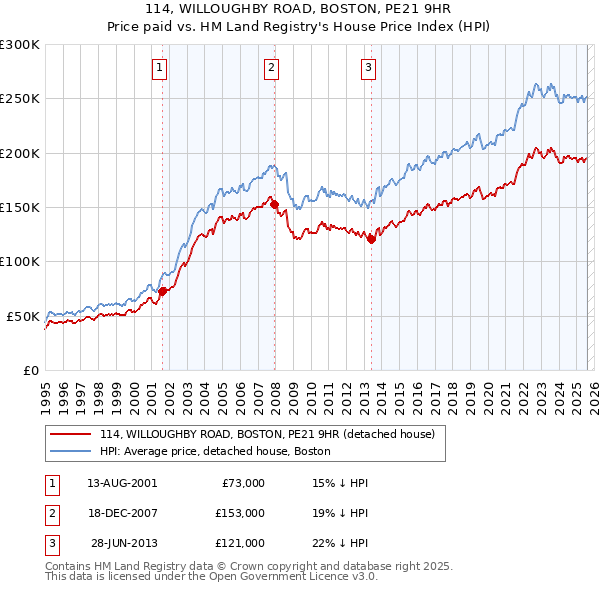 114, WILLOUGHBY ROAD, BOSTON, PE21 9HR: Price paid vs HM Land Registry's House Price Index