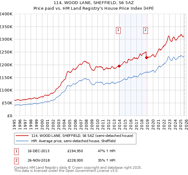 114, WOOD LANE, SHEFFIELD, S6 5AZ: Price paid vs HM Land Registry's House Price Index
