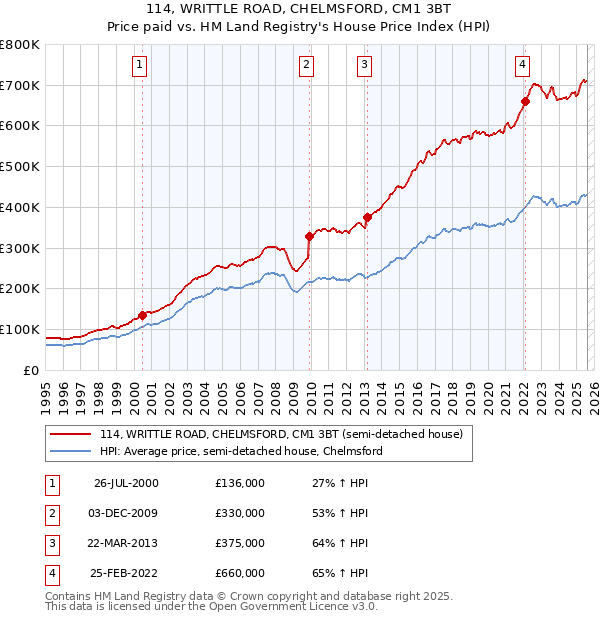 114, WRITTLE ROAD, CHELMSFORD, CM1 3BT: Price paid vs HM Land Registry's House Price Index