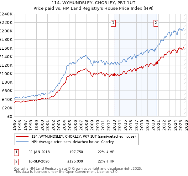 114, WYMUNDSLEY, CHORLEY, PR7 1UT: Price paid vs HM Land Registry's House Price Index