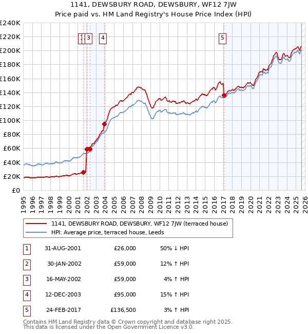 1141, DEWSBURY ROAD, DEWSBURY, WF12 7JW: Price paid vs HM Land Registry's House Price Index