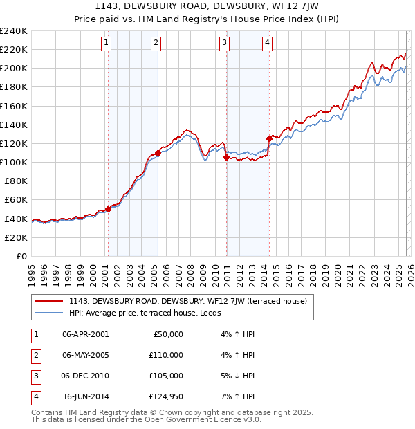 1143, DEWSBURY ROAD, DEWSBURY, WF12 7JW: Price paid vs HM Land Registry's House Price Index