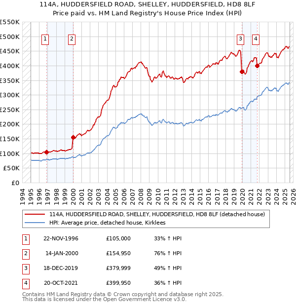 114A, HUDDERSFIELD ROAD, SHELLEY, HUDDERSFIELD, HD8 8LF: Price paid vs HM Land Registry's House Price Index