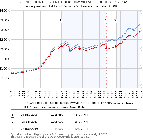 115, ANDERTON CRESCENT, BUCKSHAW VILLAGE, CHORLEY, PR7 7BA: Price paid vs HM Land Registry's House Price Index