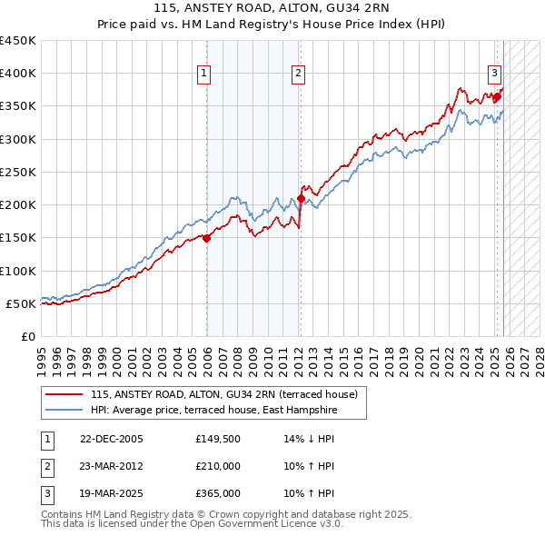 115, ANSTEY ROAD, ALTON, GU34 2RN: Price paid vs HM Land Registry's House Price Index