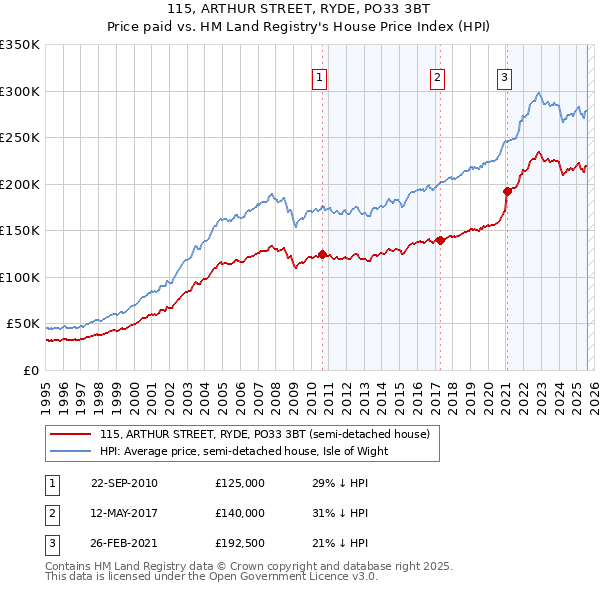 115, ARTHUR STREET, RYDE, PO33 3BT: Price paid vs HM Land Registry's House Price Index