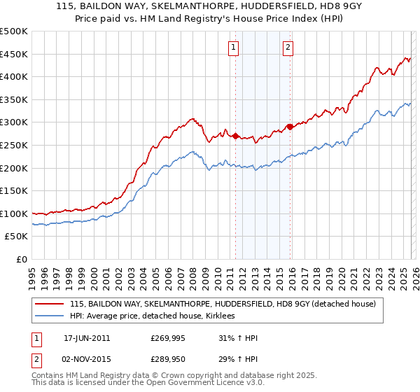 115, BAILDON WAY, SKELMANTHORPE, HUDDERSFIELD, HD8 9GY: Price paid vs HM Land Registry's House Price Index