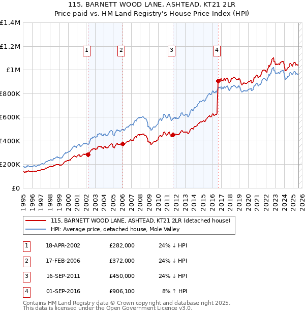 115, BARNETT WOOD LANE, ASHTEAD, KT21 2LR: Price paid vs HM Land Registry's House Price Index