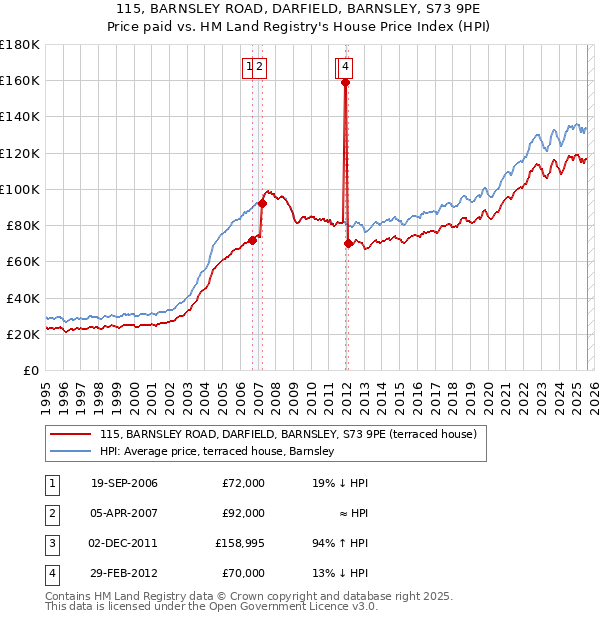 115, BARNSLEY ROAD, DARFIELD, BARNSLEY, S73 9PE: Price paid vs HM Land Registry's House Price Index
