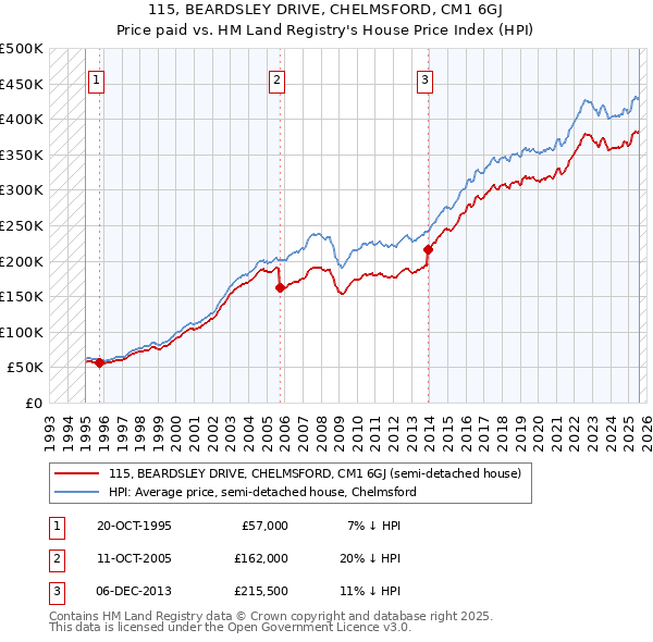 115, BEARDSLEY DRIVE, CHELMSFORD, CM1 6GJ: Price paid vs HM Land Registry's House Price Index