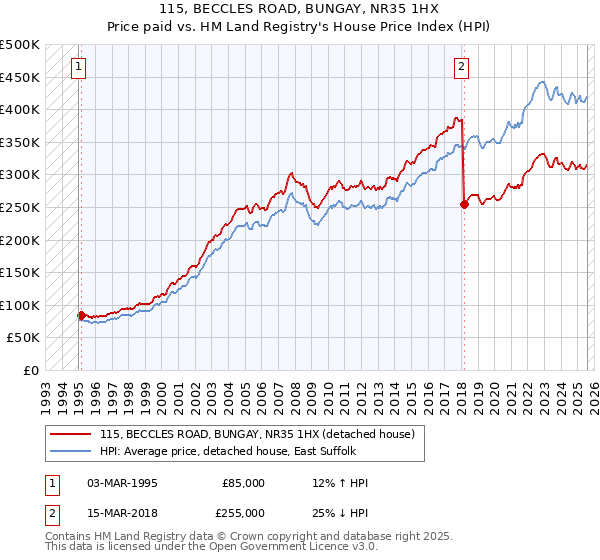 115, BECCLES ROAD, BUNGAY, NR35 1HX: Price paid vs HM Land Registry's House Price Index