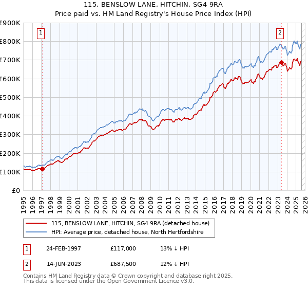115, BENSLOW LANE, HITCHIN, SG4 9RA: Price paid vs HM Land Registry's House Price Index