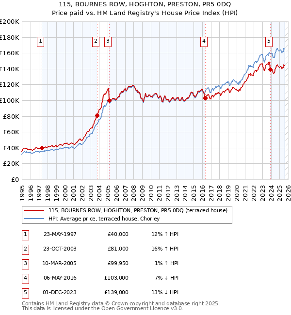 115, BOURNES ROW, HOGHTON, PRESTON, PR5 0DQ: Price paid vs HM Land Registry's House Price Index