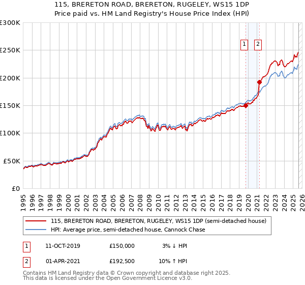115, BRERETON ROAD, BRERETON, RUGELEY, WS15 1DP: Price paid vs HM Land Registry's House Price Index