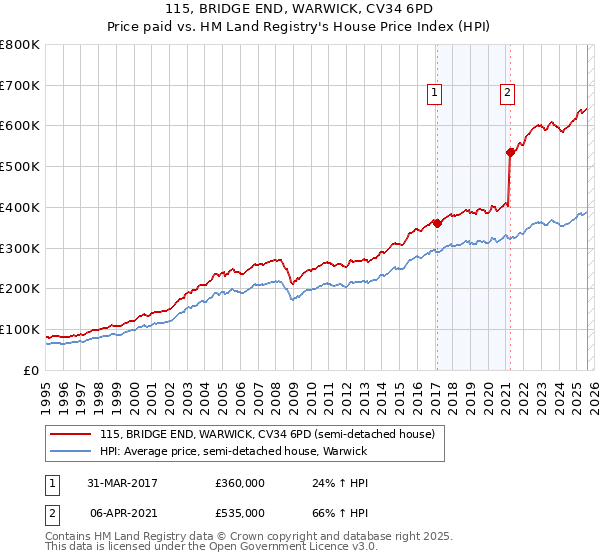 115, BRIDGE END, WARWICK, CV34 6PD: Price paid vs HM Land Registry's House Price Index