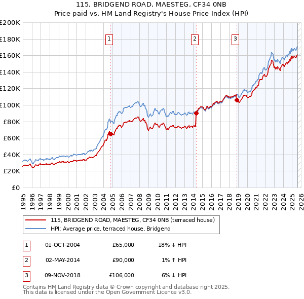 115, BRIDGEND ROAD, MAESTEG, CF34 0NB: Price paid vs HM Land Registry's House Price Index