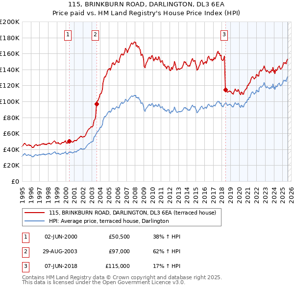 115, BRINKBURN ROAD, DARLINGTON, DL3 6EA: Price paid vs HM Land Registry's House Price Index