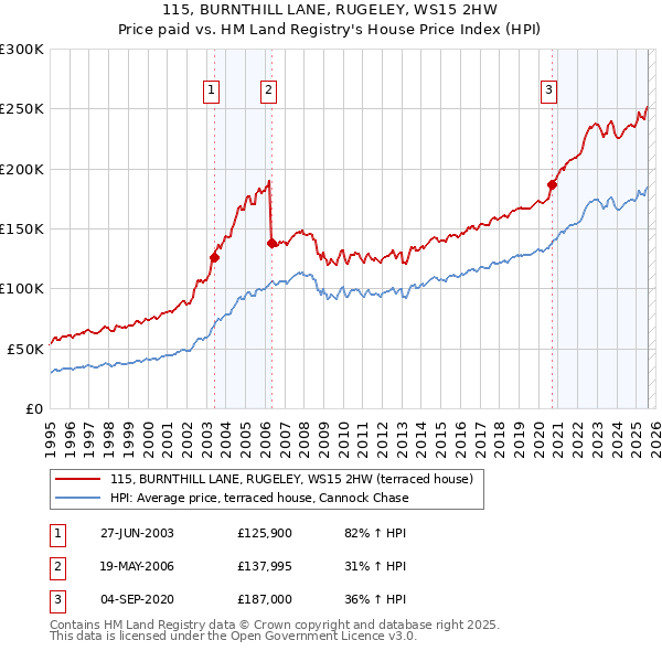 115, BURNTHILL LANE, RUGELEY, WS15 2HW: Price paid vs HM Land Registry's House Price Index