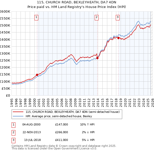 115, CHURCH ROAD, BEXLEYHEATH, DA7 4DN: Price paid vs HM Land Registry's House Price Index