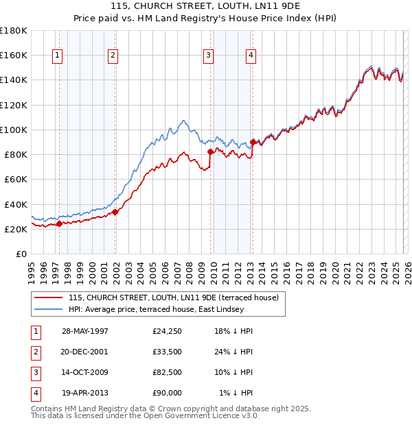 115, CHURCH STREET, LOUTH, LN11 9DE: Price paid vs HM Land Registry's House Price Index