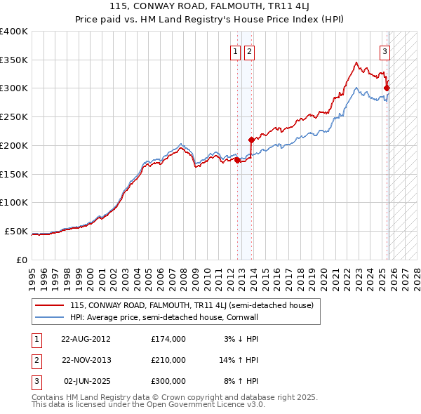 115, CONWAY ROAD, FALMOUTH, TR11 4LJ: Price paid vs HM Land Registry's House Price Index