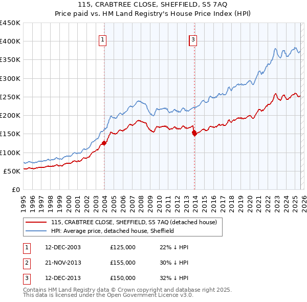 115, CRABTREE CLOSE, SHEFFIELD, S5 7AQ: Price paid vs HM Land Registry's House Price Index