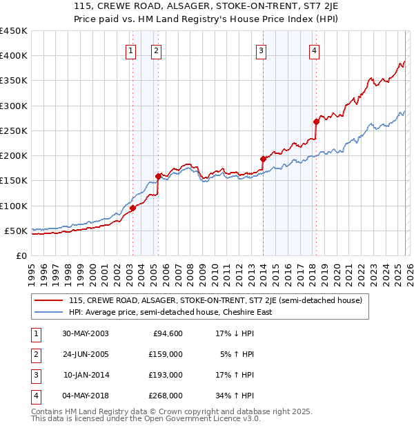 115, CREWE ROAD, ALSAGER, STOKE-ON-TRENT, ST7 2JE: Price paid vs HM Land Registry's House Price Index