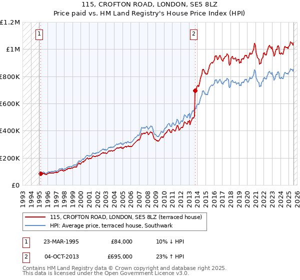 115, CROFTON ROAD, LONDON, SE5 8LZ: Price paid vs HM Land Registry's House Price Index