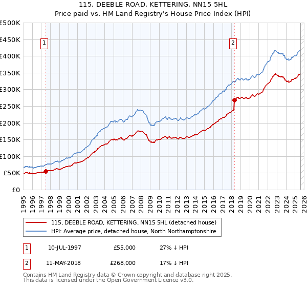 115, DEEBLE ROAD, KETTERING, NN15 5HL: Price paid vs HM Land Registry's House Price Index