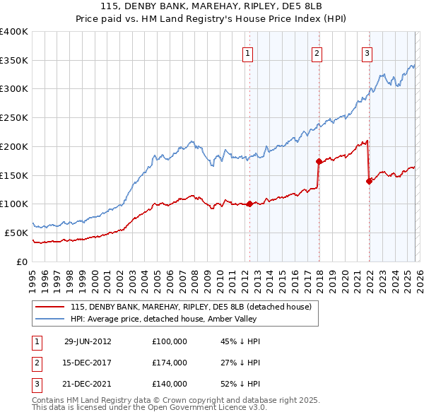 115, DENBY BANK, MAREHAY, RIPLEY, DE5 8LB: Price paid vs HM Land Registry's House Price Index