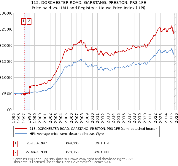 115, DORCHESTER ROAD, GARSTANG, PRESTON, PR3 1FE: Price paid vs HM Land Registry's House Price Index