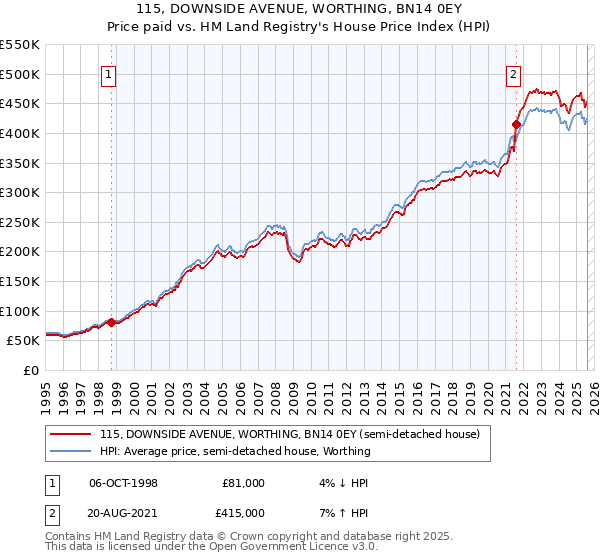 115, DOWNSIDE AVENUE, WORTHING, BN14 0EY: Price paid vs HM Land Registry's House Price Index