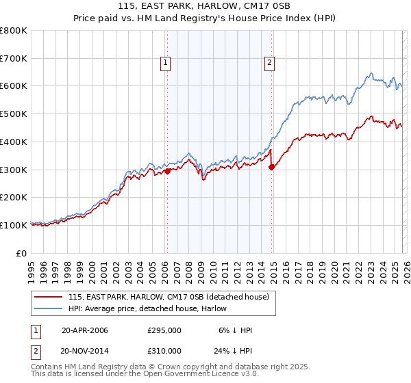 115, EAST PARK, HARLOW, CM17 0SB: Price paid vs HM Land Registry's House Price Index