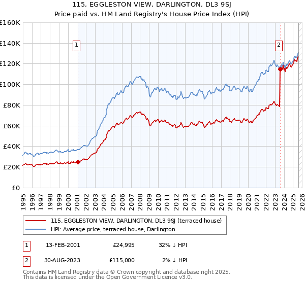 115, EGGLESTON VIEW, DARLINGTON, DL3 9SJ: Price paid vs HM Land Registry's House Price Index