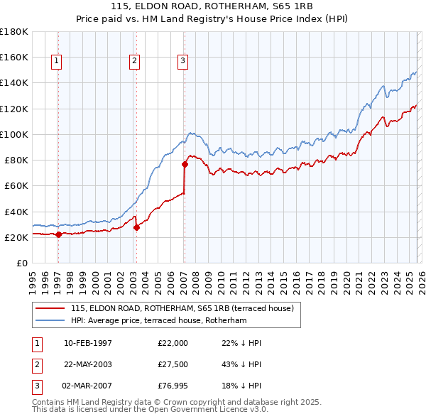 115, ELDON ROAD, ROTHERHAM, S65 1RB: Price paid vs HM Land Registry's House Price Index