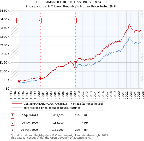 115, EMMANUEL ROAD, HASTINGS, TN34 3LE: Price paid vs HM Land Registry's House Price Index