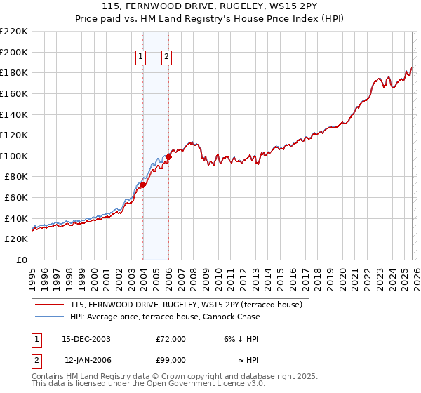 115, FERNWOOD DRIVE, RUGELEY, WS15 2PY: Price paid vs HM Land Registry's House Price Index