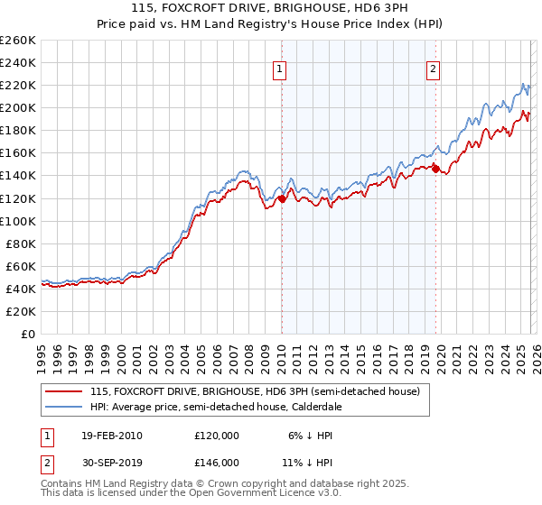 115, FOXCROFT DRIVE, BRIGHOUSE, HD6 3PH: Price paid vs HM Land Registry's House Price Index