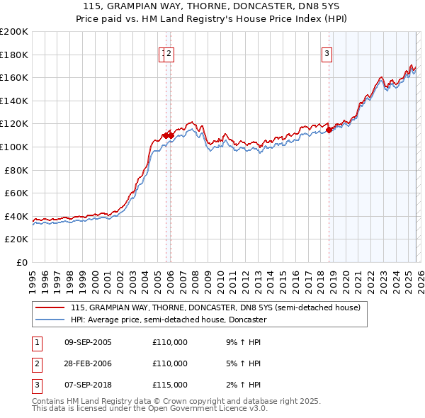 115, GRAMPIAN WAY, THORNE, DONCASTER, DN8 5YS: Price paid vs HM Land Registry's House Price Index