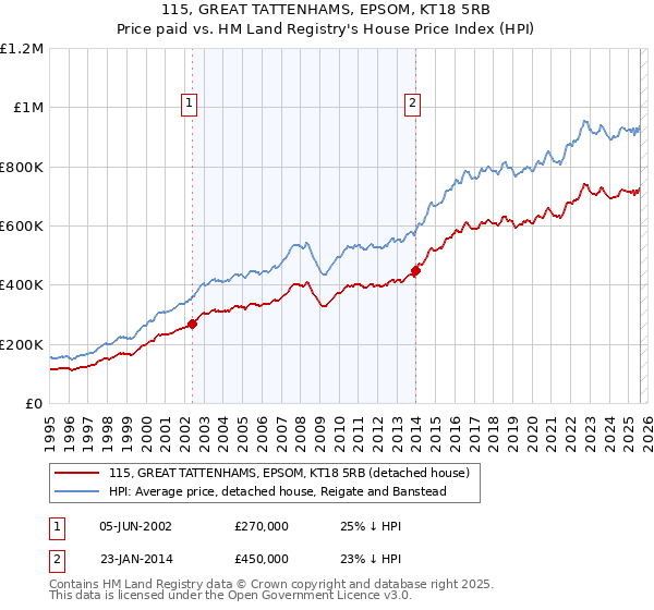 115, GREAT TATTENHAMS, EPSOM, KT18 5RB: Price paid vs HM Land Registry's House Price Index