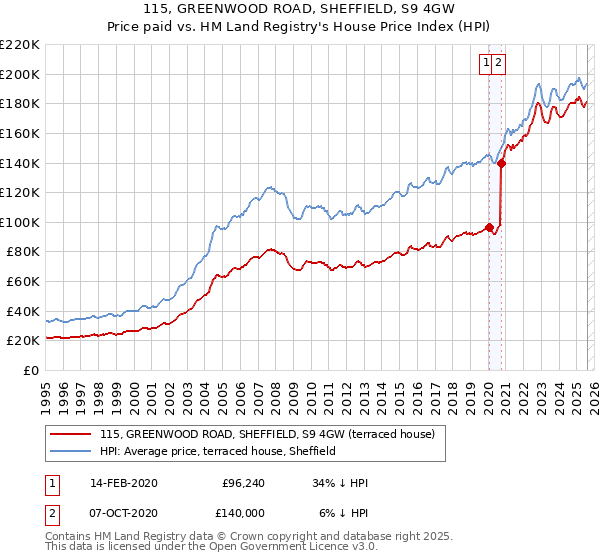 115, GREENWOOD ROAD, SHEFFIELD, S9 4GW: Price paid vs HM Land Registry's House Price Index