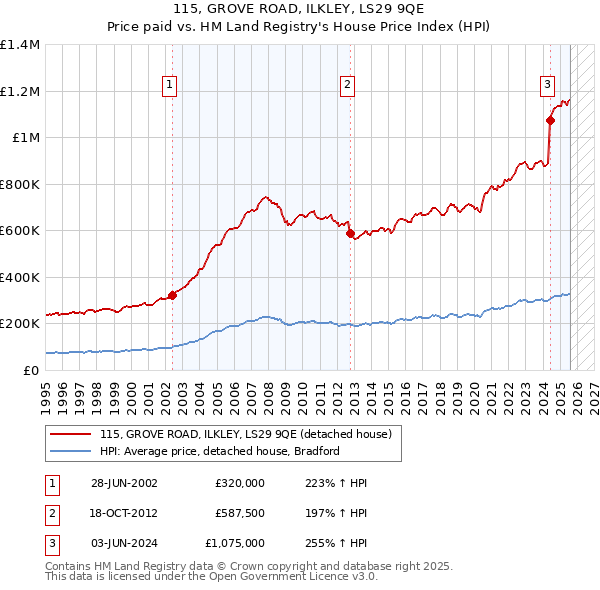 115, GROVE ROAD, ILKLEY, LS29 9QE: Price paid vs HM Land Registry's House Price Index