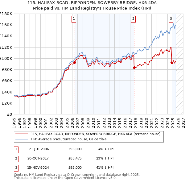 115, HALIFAX ROAD, RIPPONDEN, SOWERBY BRIDGE, HX6 4DA: Price paid vs HM Land Registry's House Price Index