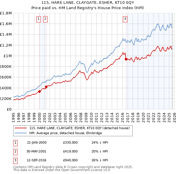 115, HARE LANE, CLAYGATE, ESHER, KT10 0QY: Price paid vs HM Land Registry's House Price Index