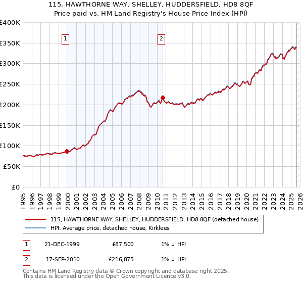 115, HAWTHORNE WAY, SHELLEY, HUDDERSFIELD, HD8 8QF: Price paid vs HM Land Registry's House Price Index