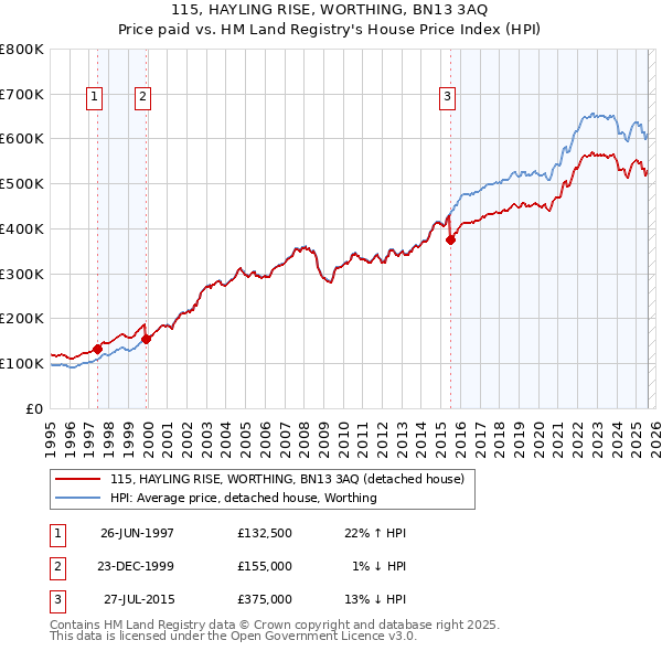 115, HAYLING RISE, WORTHING, BN13 3AQ: Price paid vs HM Land Registry's House Price Index