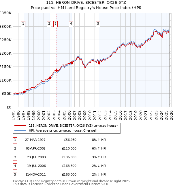 115, HERON DRIVE, BICESTER, OX26 6YZ: Price paid vs HM Land Registry's House Price Index