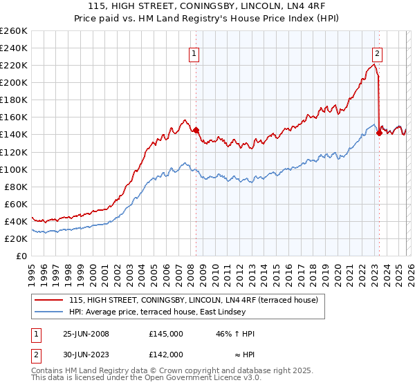 115, HIGH STREET, CONINGSBY, LINCOLN, LN4 4RF: Price paid vs HM Land Registry's House Price Index